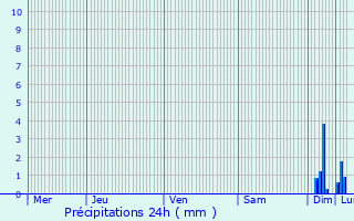 Graphique des précipitations prvues pour Ille-sur-Tt