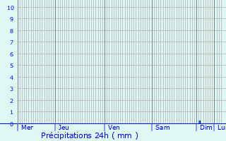 Graphique des précipitations prvues pour Soumagne