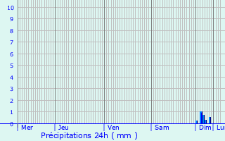 Graphique des précipitations prvues pour Courlon