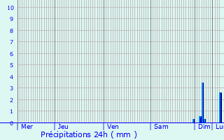 Graphique des précipitations prvues pour Roquebrune-Cap-Martin