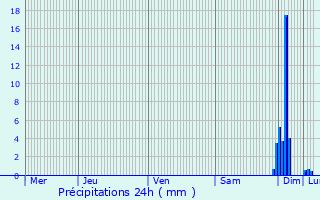 Graphique des précipitations prvues pour Licq-Athrey