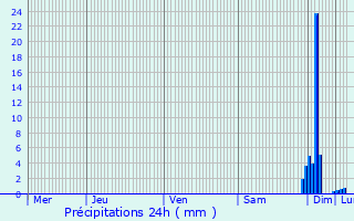 Graphique des précipitations prvues pour Camou-Cihigue