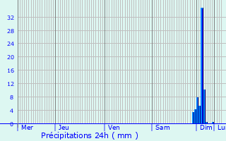 Graphique des précipitations prvues pour Arhansus