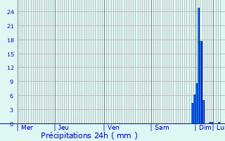 Graphique des précipitations prvues pour Sourade