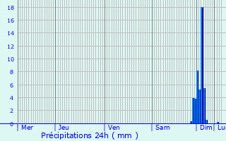 Graphique des précipitations prvues pour Berrogain-Laruns