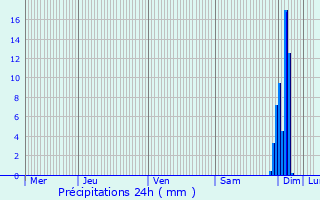 Graphique des précipitations prvues pour Osserain-Rivareyte