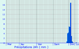 Graphique des précipitations prvues pour Moncayolle-Larrory-Mendibieu