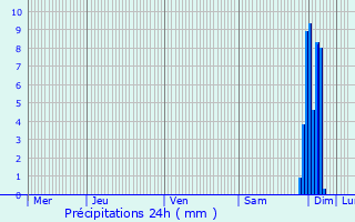 Graphique des précipitations prvues pour Orriule