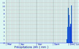 Graphique des précipitations prvues pour Salles-Mongiscard