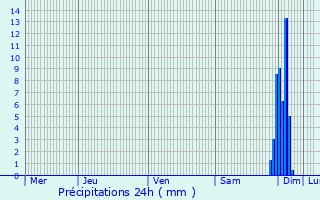 Graphique des précipitations prvues pour Ossenx