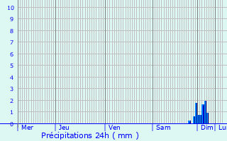 Graphique des précipitations prvues pour Boisredon
