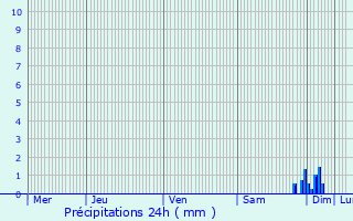 Graphique des précipitations prvues pour Chaunac