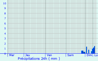 Graphique des précipitations prvues pour Guebwiller