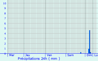 Graphique des précipitations prvues pour Barjols