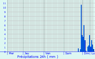 Graphique des précipitations prvues pour Ponson-Debat-Pouts