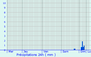 Graphique des précipitations prvues pour Flayosc