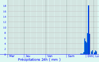 Graphique des précipitations prvues pour Coarraze