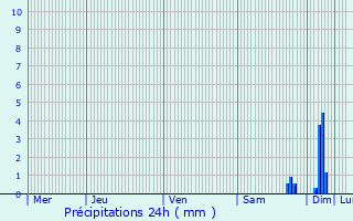 Graphique des précipitations prvues pour Aiguines