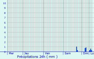 Graphique des précipitations prvues pour Erstein