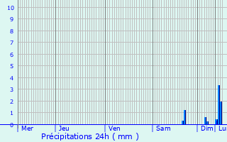 Graphique des précipitations prvues pour Hilsenheim