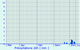 Graphique des précipitations prvues pour Saint-Hlier