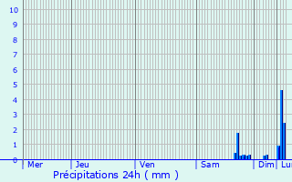 Graphique des précipitations prvues pour Artolsheim