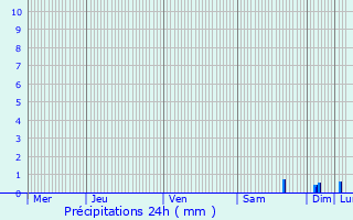 Graphique des précipitations prvues pour Saponcourt