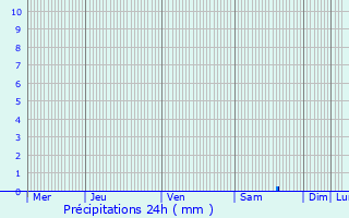 Graphique des précipitations prvues pour La Hulpe