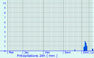 Graphique des précipitations prvues pour Bargemon