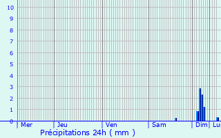 Graphique des précipitations prvues pour Seillans