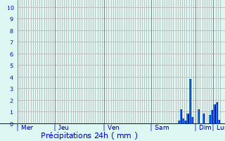 Graphique des précipitations prvues pour Ensisheim