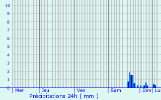 Graphique des précipitations prvues pour Fleurey-ls-Saint-Loup