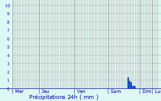 Graphique des précipitations prvues pour Saint-Pierre-du-Mont