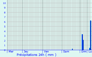 Graphique des précipitations prvues pour La Roquette-sur-Siagne