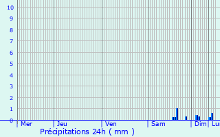 Graphique des précipitations prvues pour Contrglise