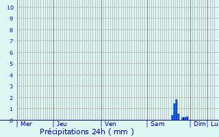 Graphique des précipitations prvues pour Rans