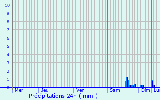 Graphique des précipitations prvues pour Faverney