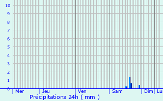 Graphique des précipitations prvues pour Gazaupouy