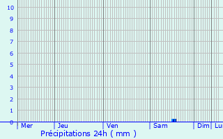 Graphique des précipitations prvues pour Le Bois-Plage-en-R