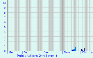 Graphique des précipitations prvues pour Fontaine-ls-Dijon