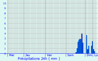 Graphique des précipitations prvues pour Masevaux
