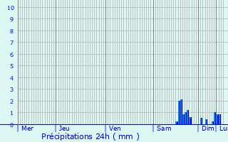 Graphique des précipitations prvues pour Scye