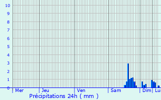 Graphique des précipitations prvues pour Vilory