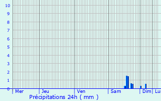 Graphique des précipitations prvues pour Esmoulins