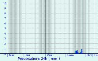 Graphique des précipitations prvues pour Gurin