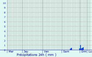 Graphique des précipitations prvues pour Mazerolles