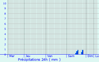 Graphique des précipitations prvues pour Antagnac