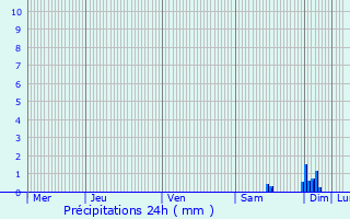 Graphique des précipitations prvues pour Avy