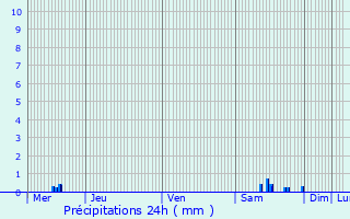 Graphique des précipitations prvues pour Sencenac-Puy-de-Fourches