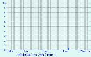 Graphique des précipitations prvues pour Pisany